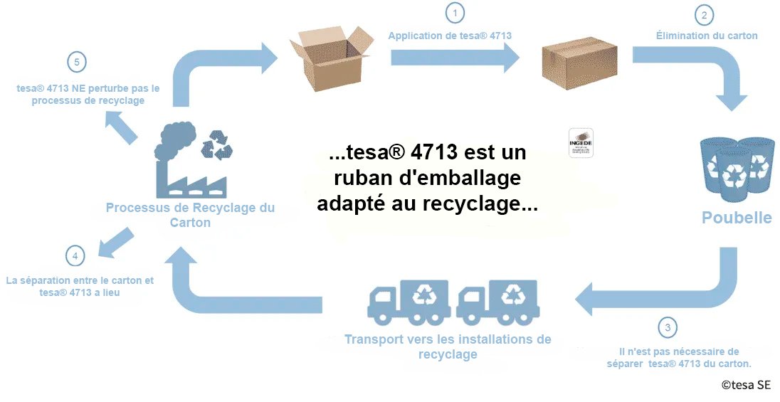 Possibilités de recyclage Tesa 4713