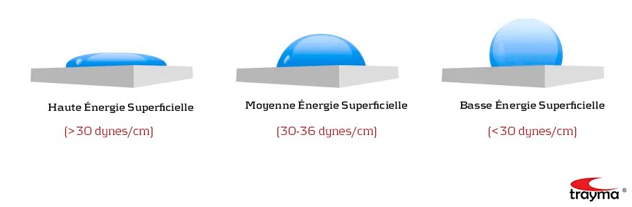 Qu'est-ce que l'énergie de surface ?