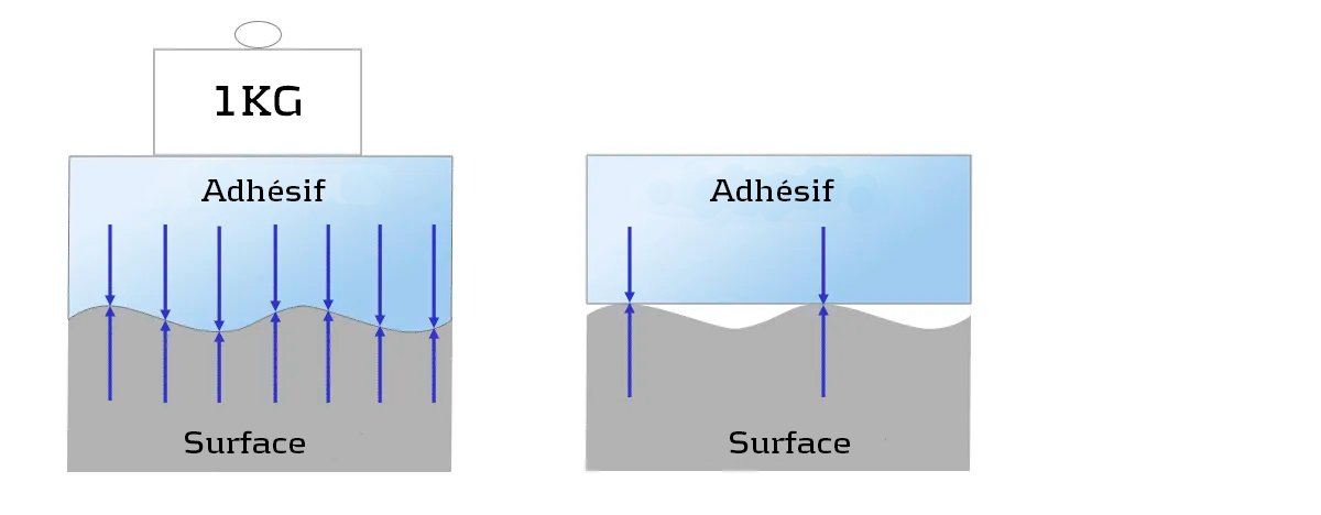 Épaisseur des rubans adhésifs double face