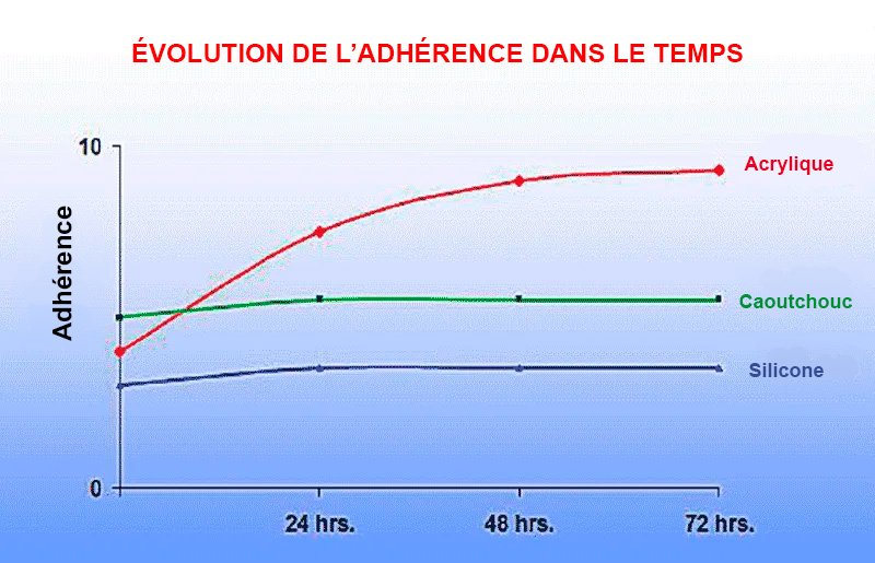 Graphique capacité et adhérence et température