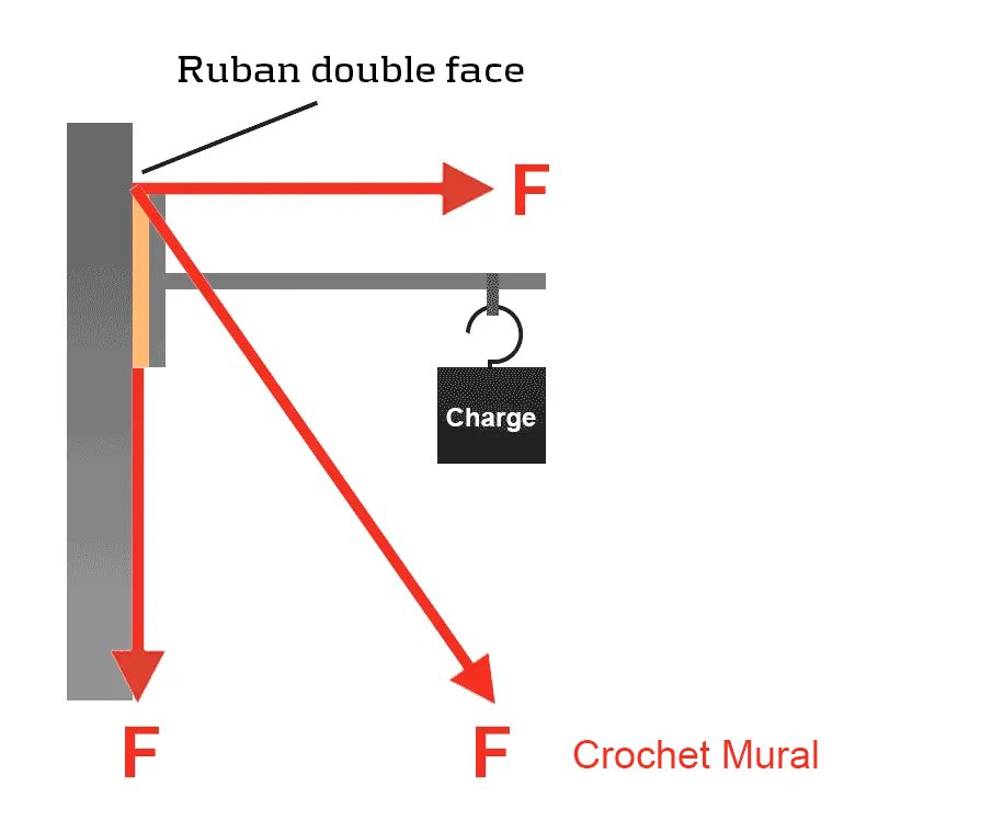 Diagramme de la force de suspension d'un ruban adhésif.