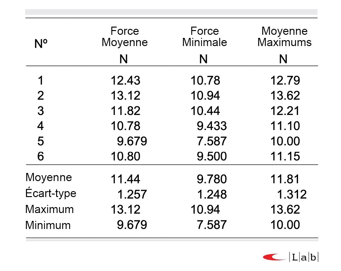 tableau comparatif resultats des tests